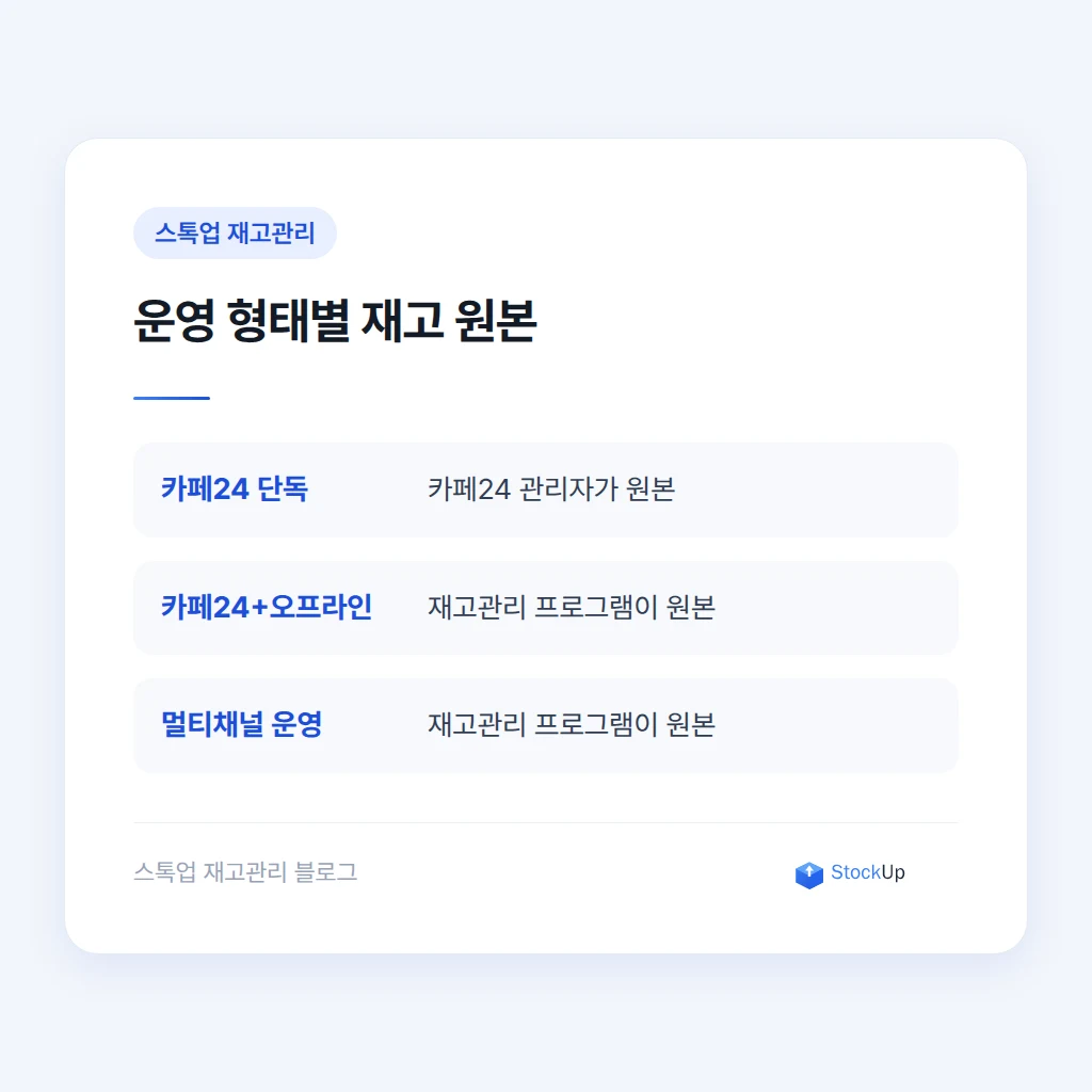 다채널 재고 동기화 흐름