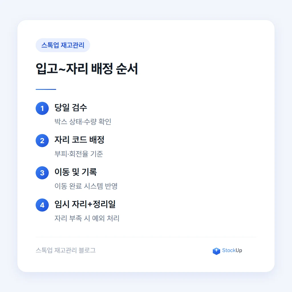 입고부터 자리 배정까지의 처리 순서