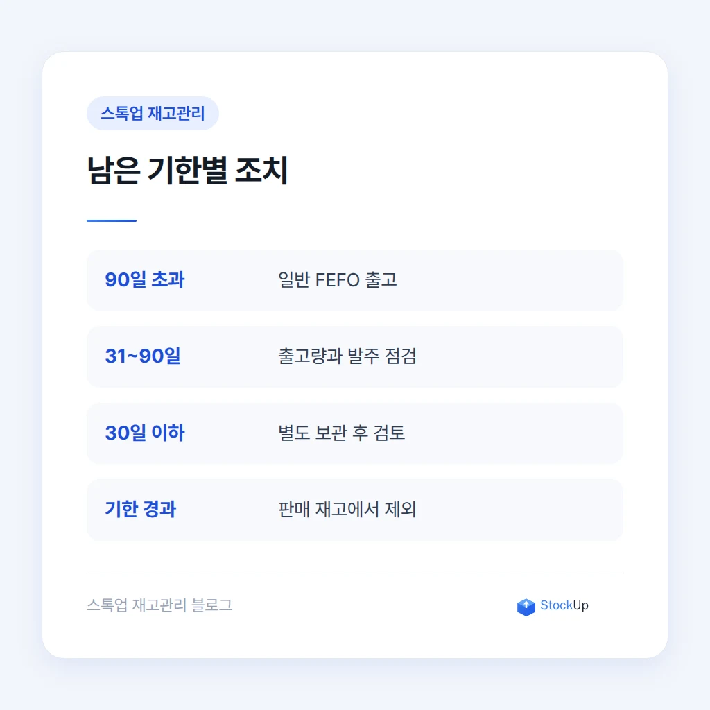 유통기한 구간별 재고 분류