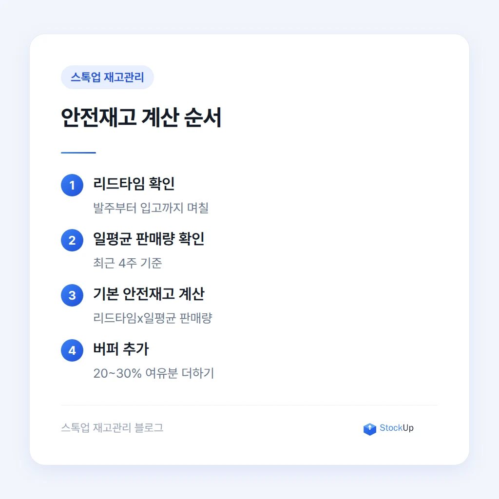 안전재고 도달 시점에 맞춰 알림을 언제 누구에게 보낼지 정리