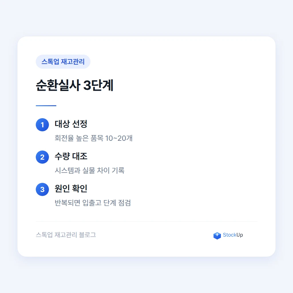 재고 정확도와 결품률을 확인하는 절차