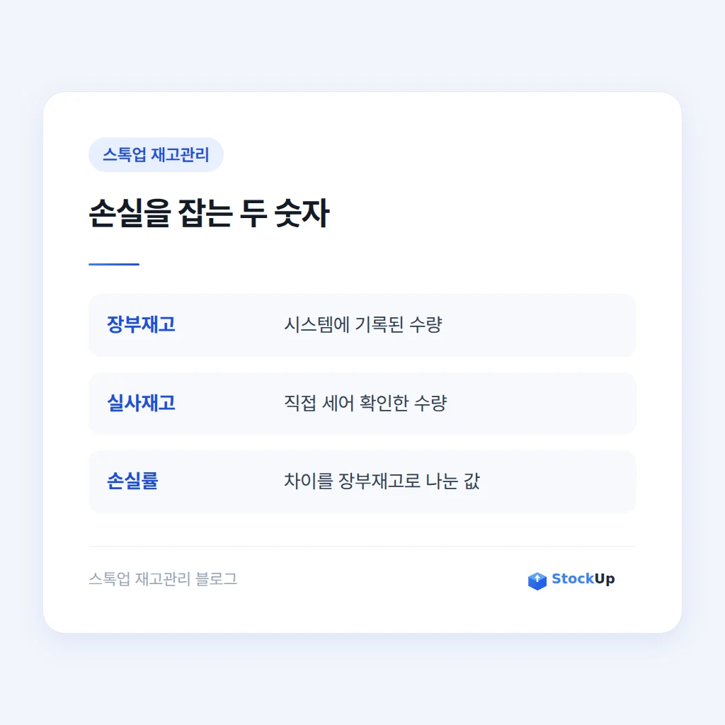 장부재고와 실사재고를 대조해 손실률을 계산하는 방법