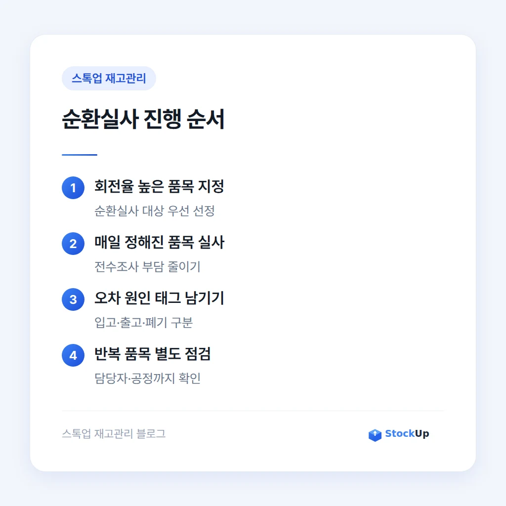 회전율 높은 품목부터 도는 순환실사 진행 순서