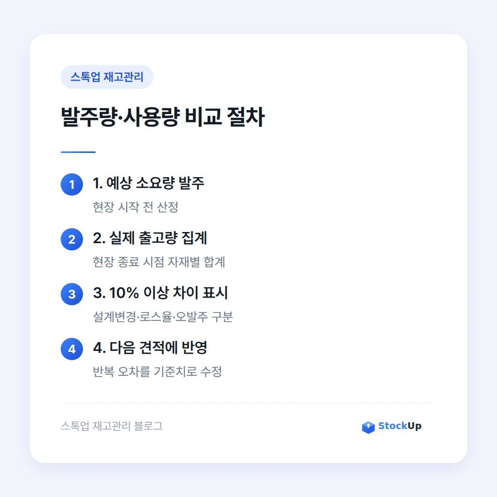 발주량과 실제 사용량 비교 절차