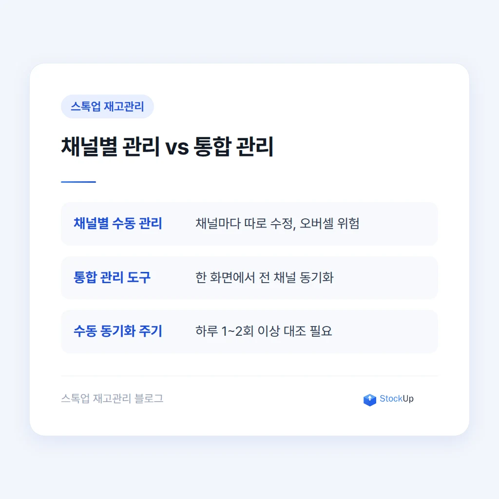 여러 판매 채널의 재고를 하나로 동기화하는 방법
