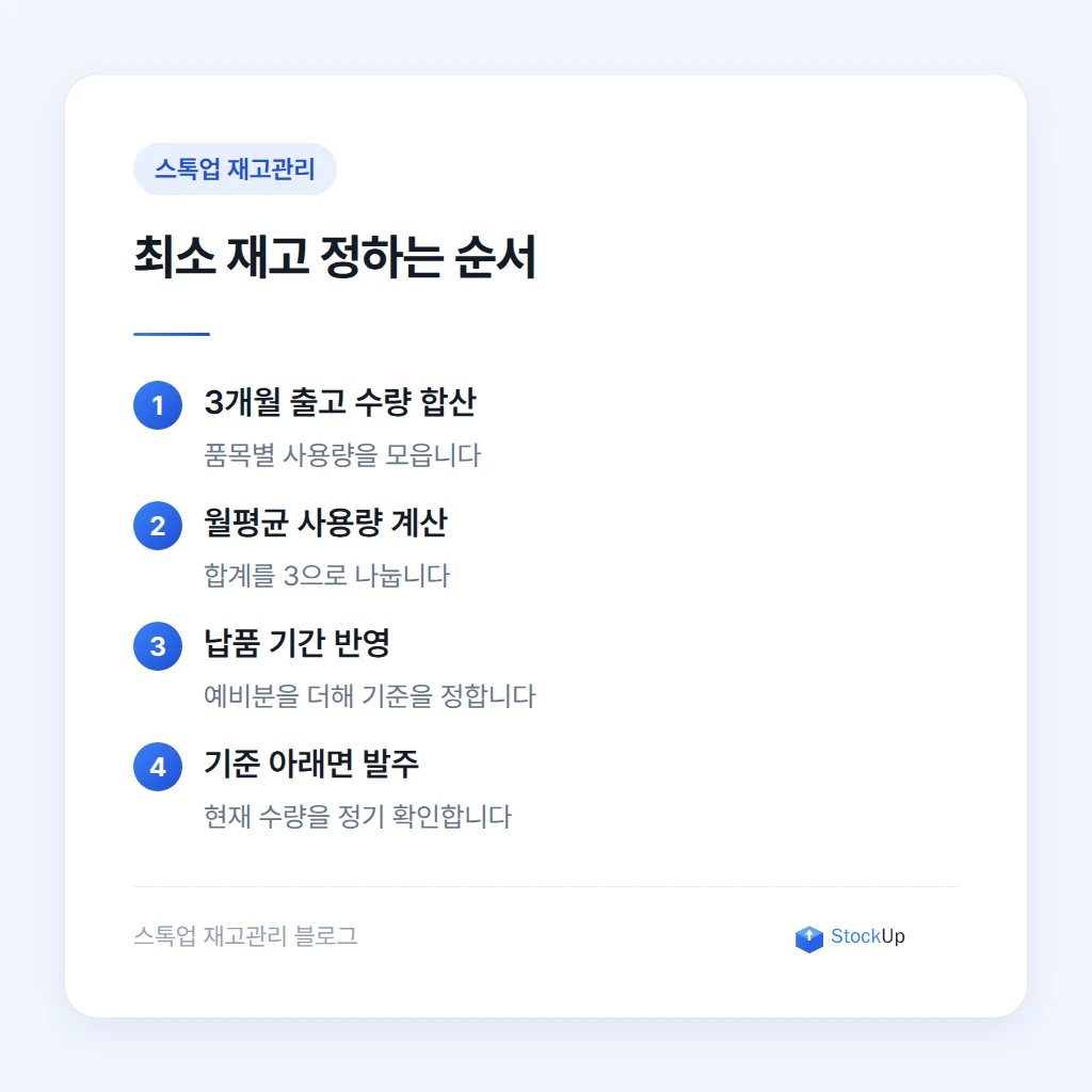 입고부터 발주 기준까지 사무용품 소모품 재고를 정리하는 절차