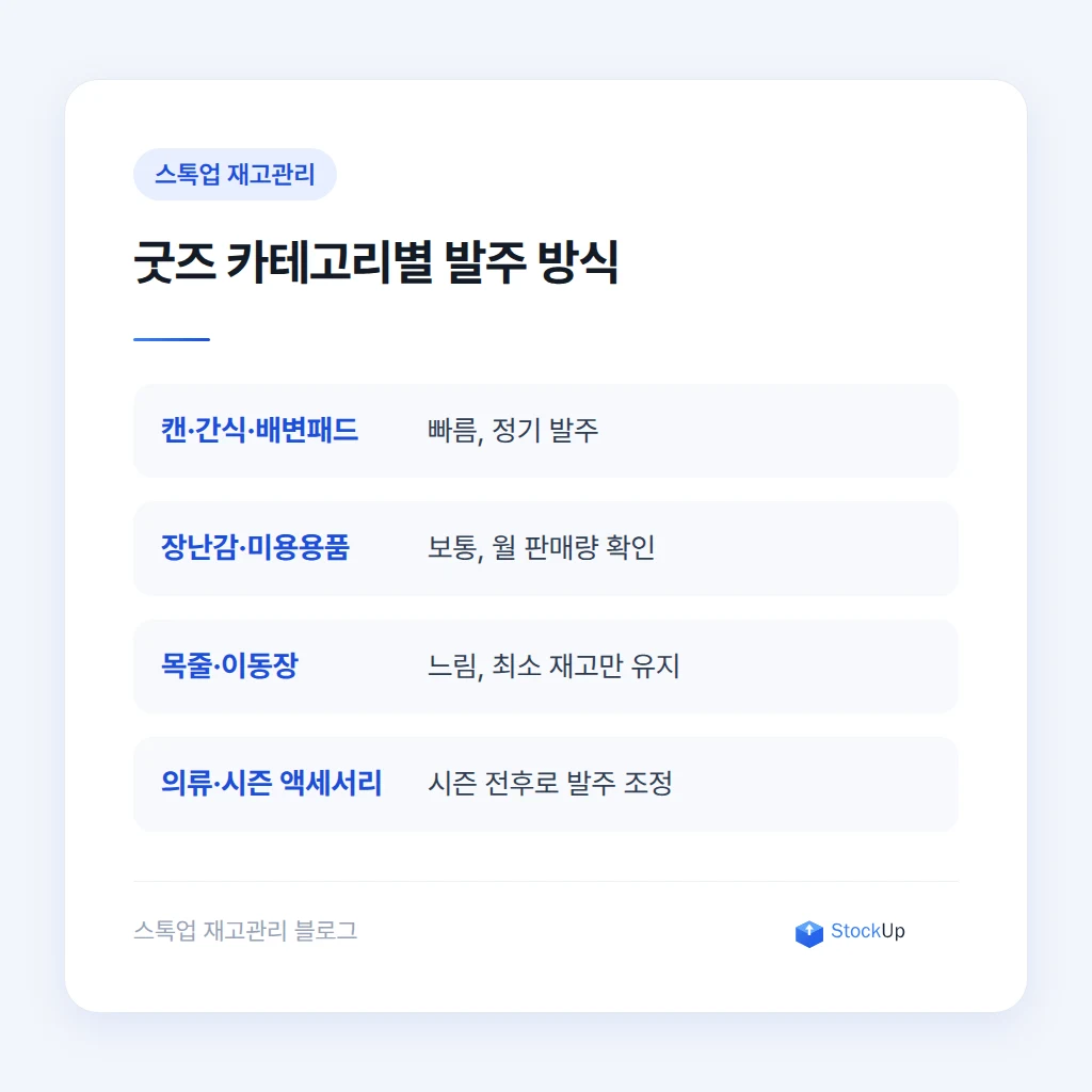 굿즈 품목을 회전 속도별로 나누어 발주하는 기준
