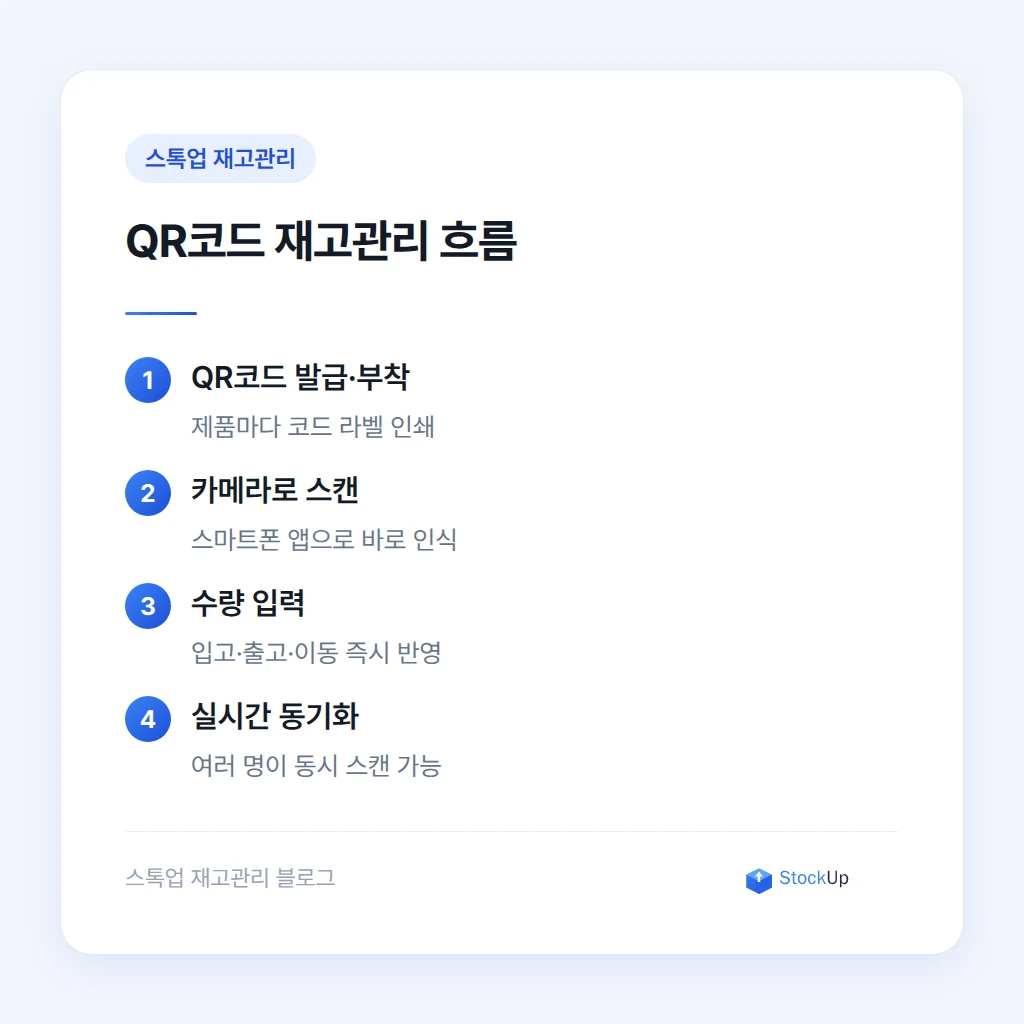 스마트폰 카메라로 QR코드를 스캔하는 재고 입출고 과정
