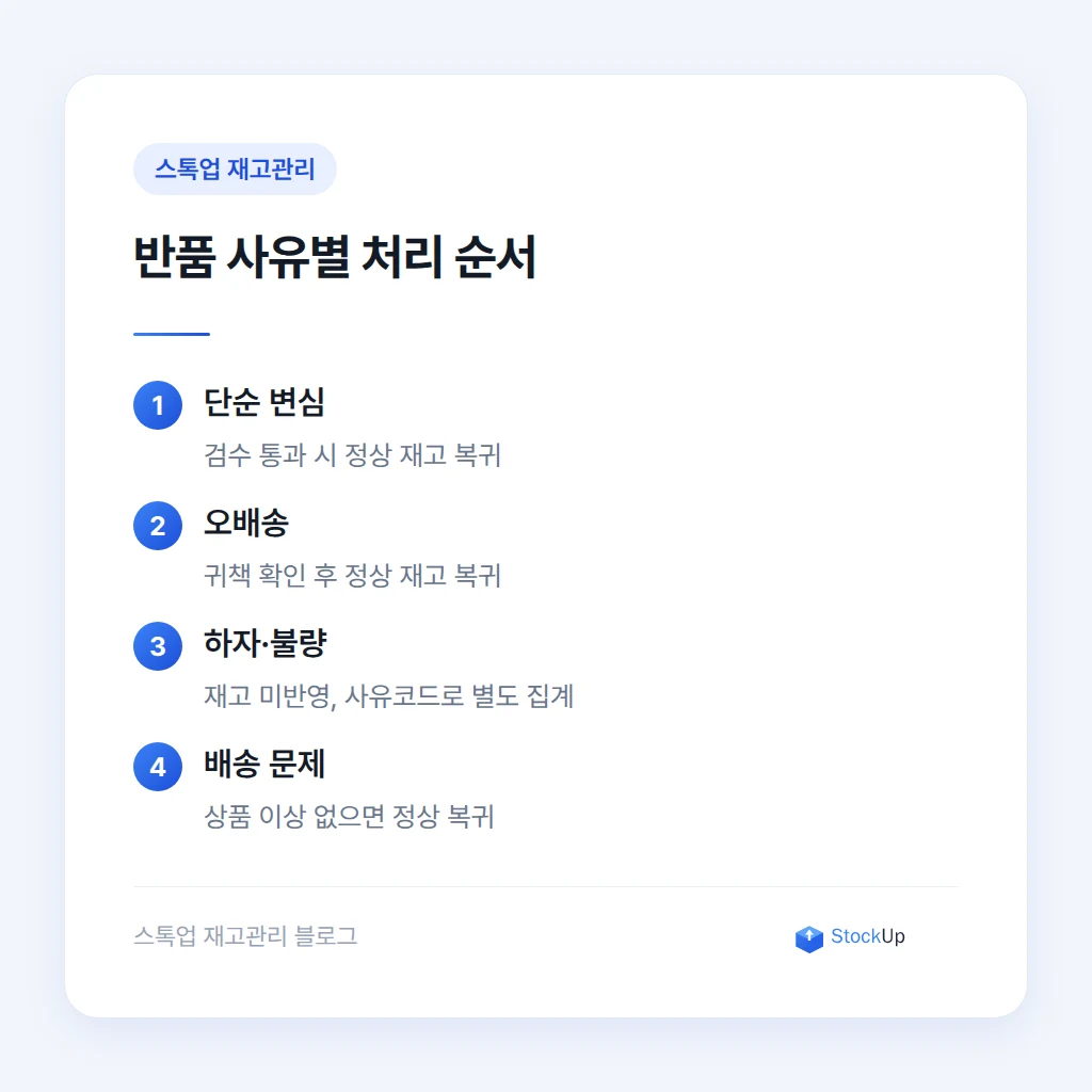 반품 사유별 처리 방식
