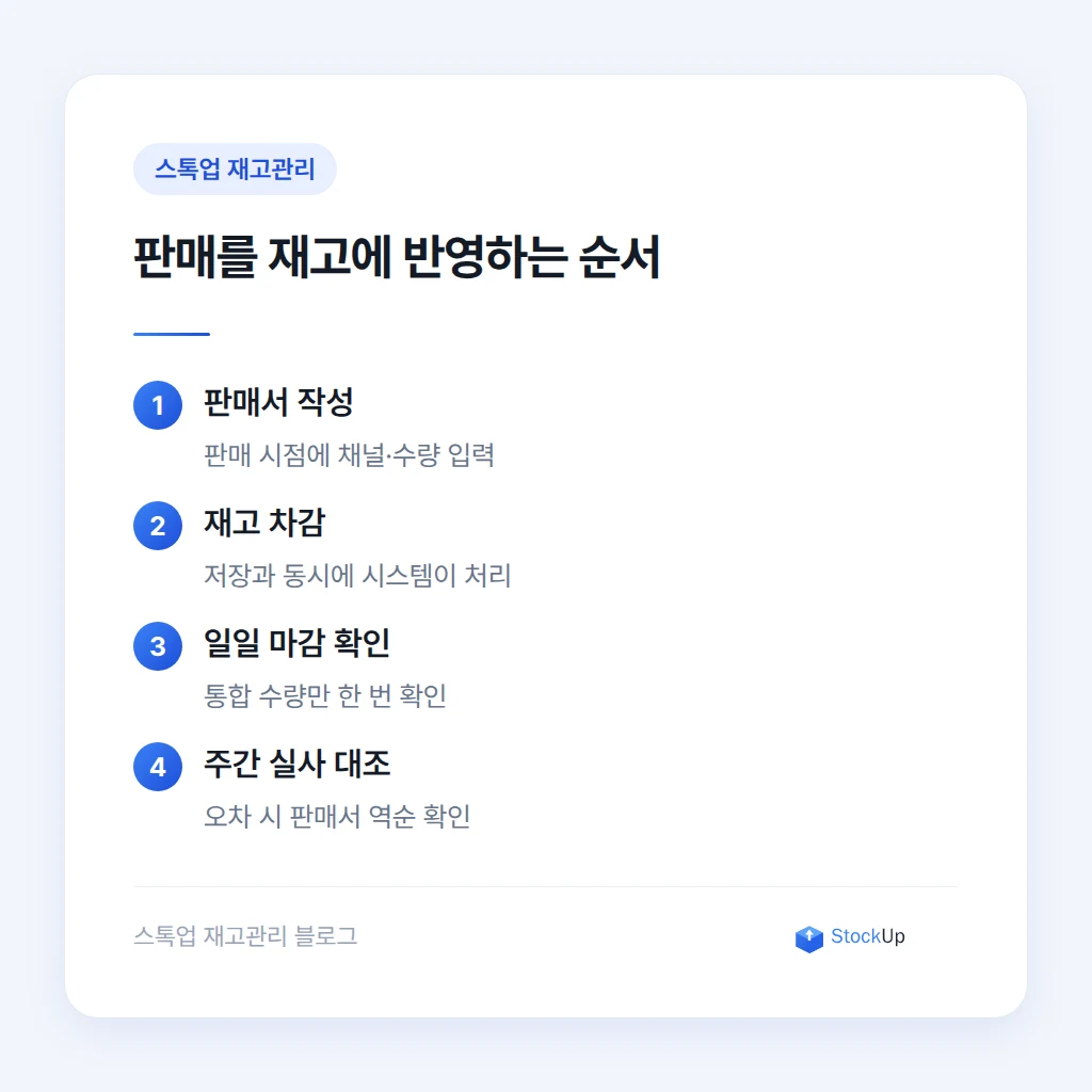 판매 채널별 재고 반영 순서