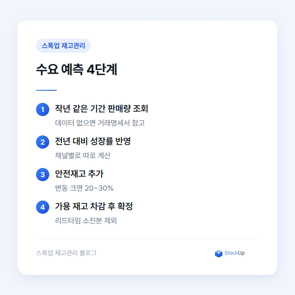 수요 예측 절차 도식