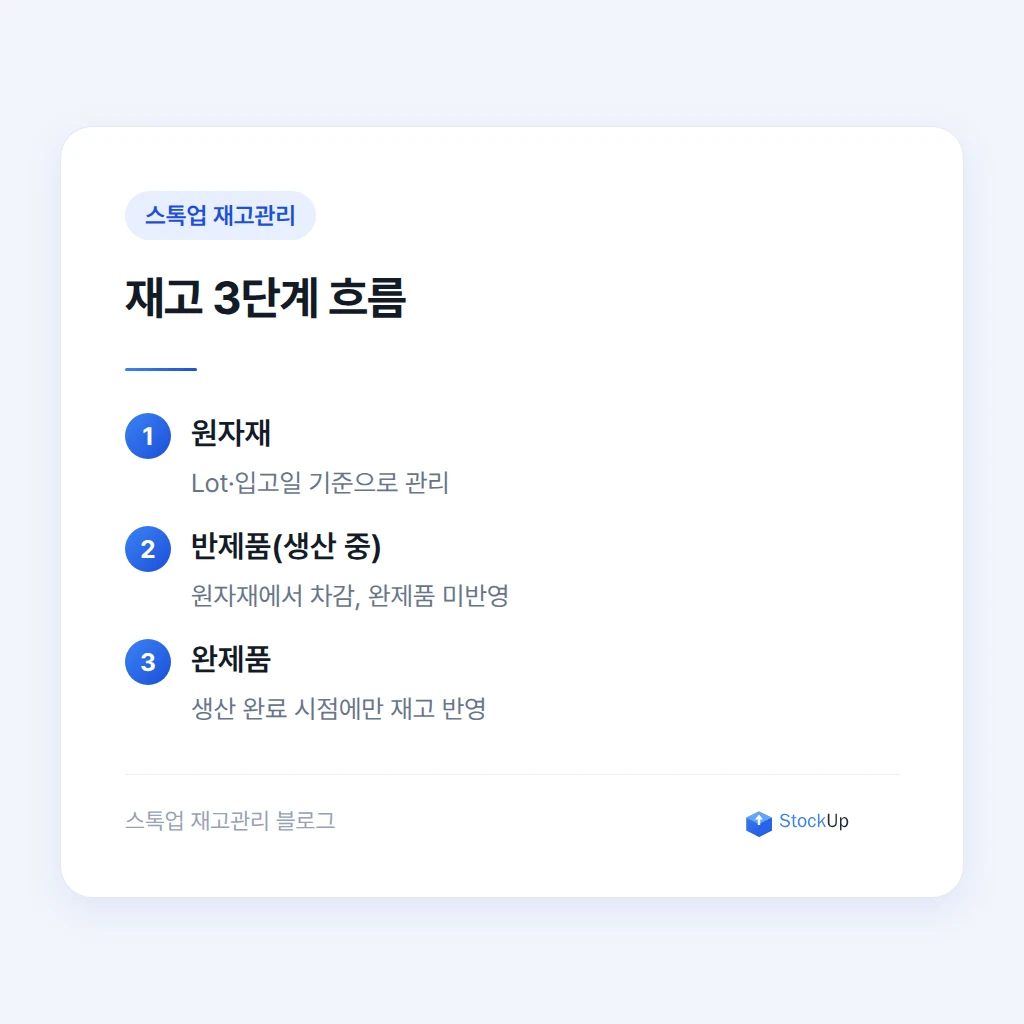 원자재부터 완제품까지 재고 흐름을 나눠서 보는 방법
