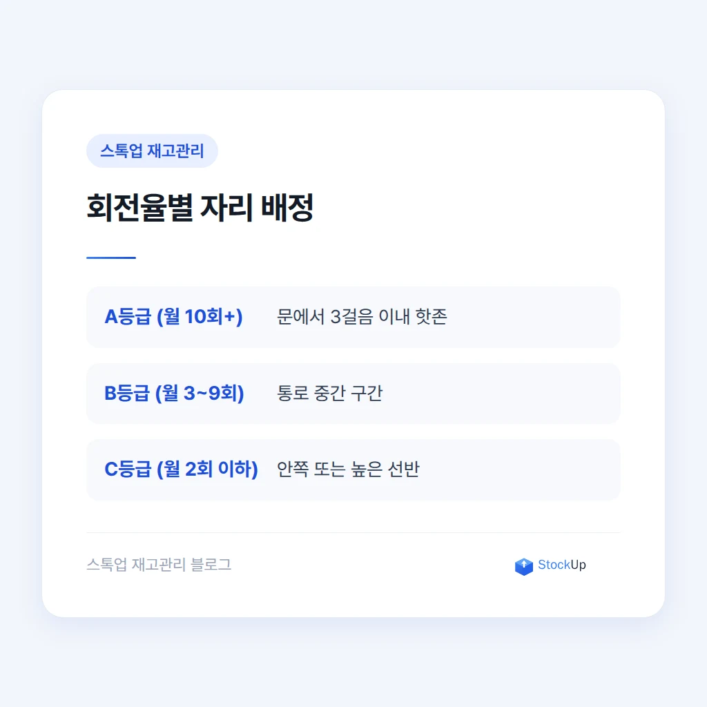 회전율에 따라 창고 구역을 A/B/C존으로 나누는 방법