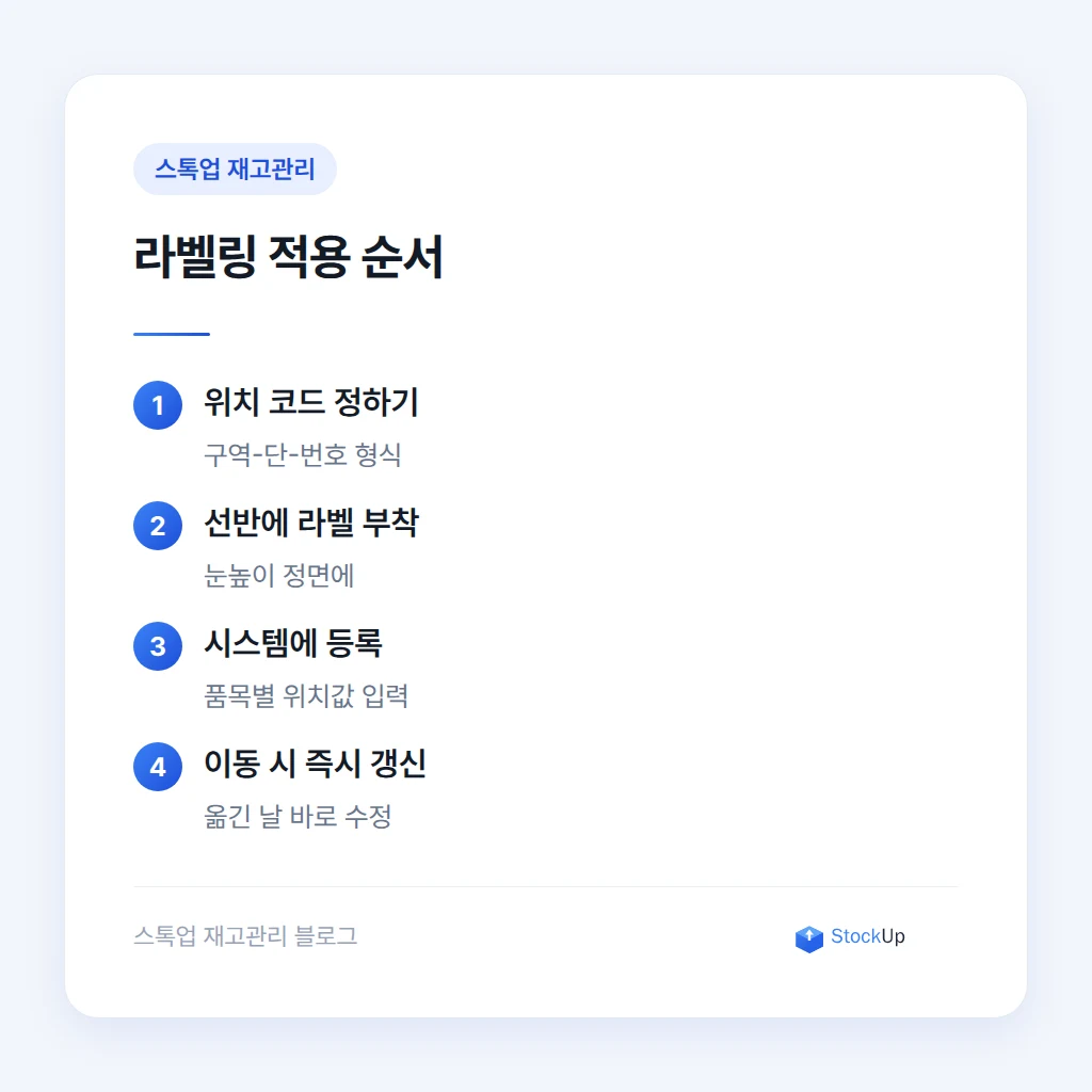 선반 위치 코드를 붙이고 재고 시스템에 등록하는 순서