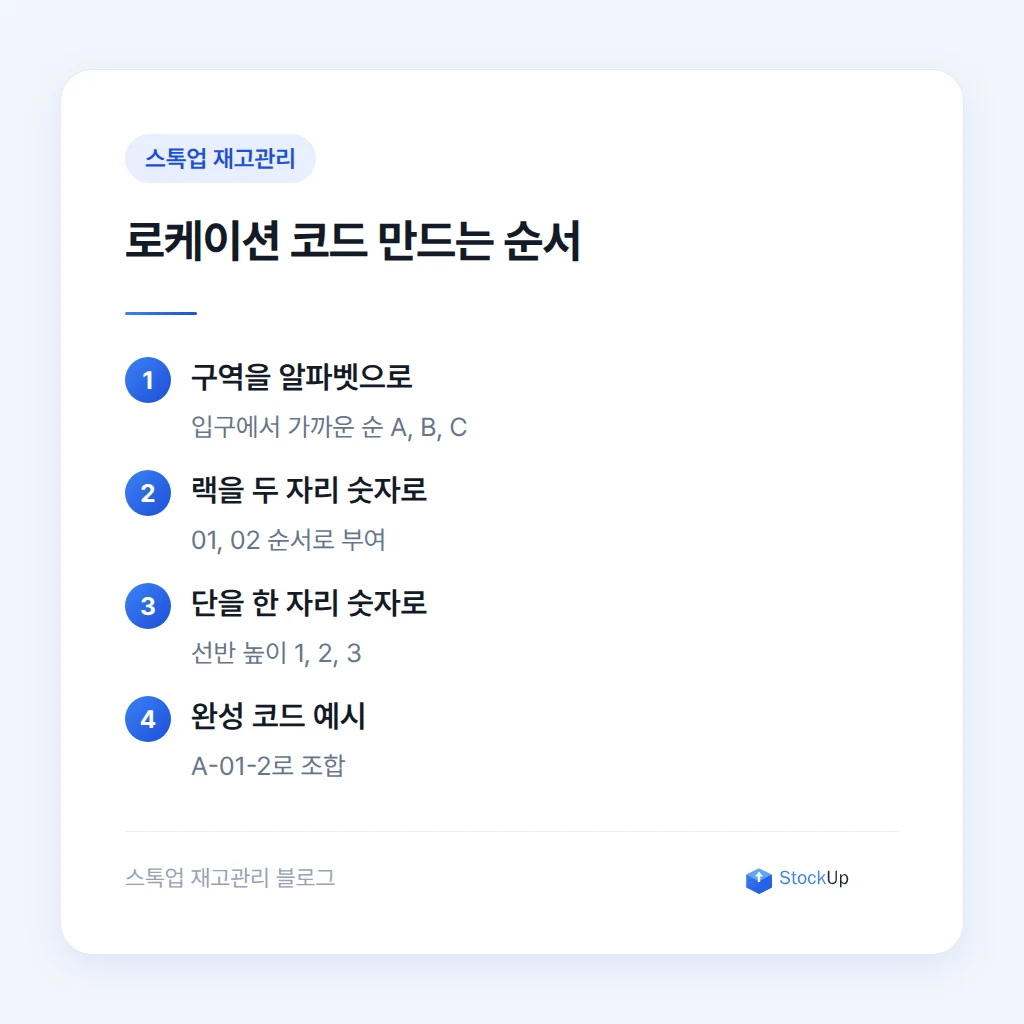 회전율에 따른 창고 배치 구역 구분