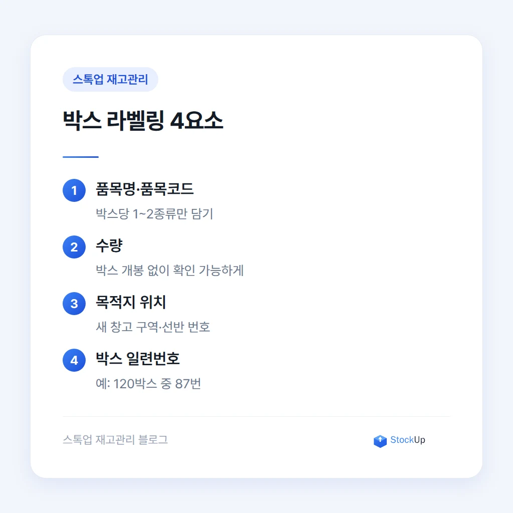 박스 라벨링과 위치 지정 절차
