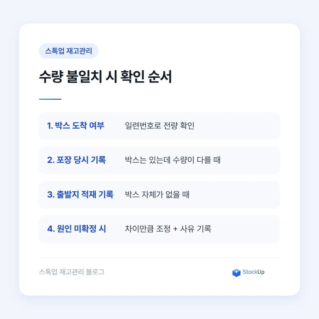 도착 후 구역별 대조 절차