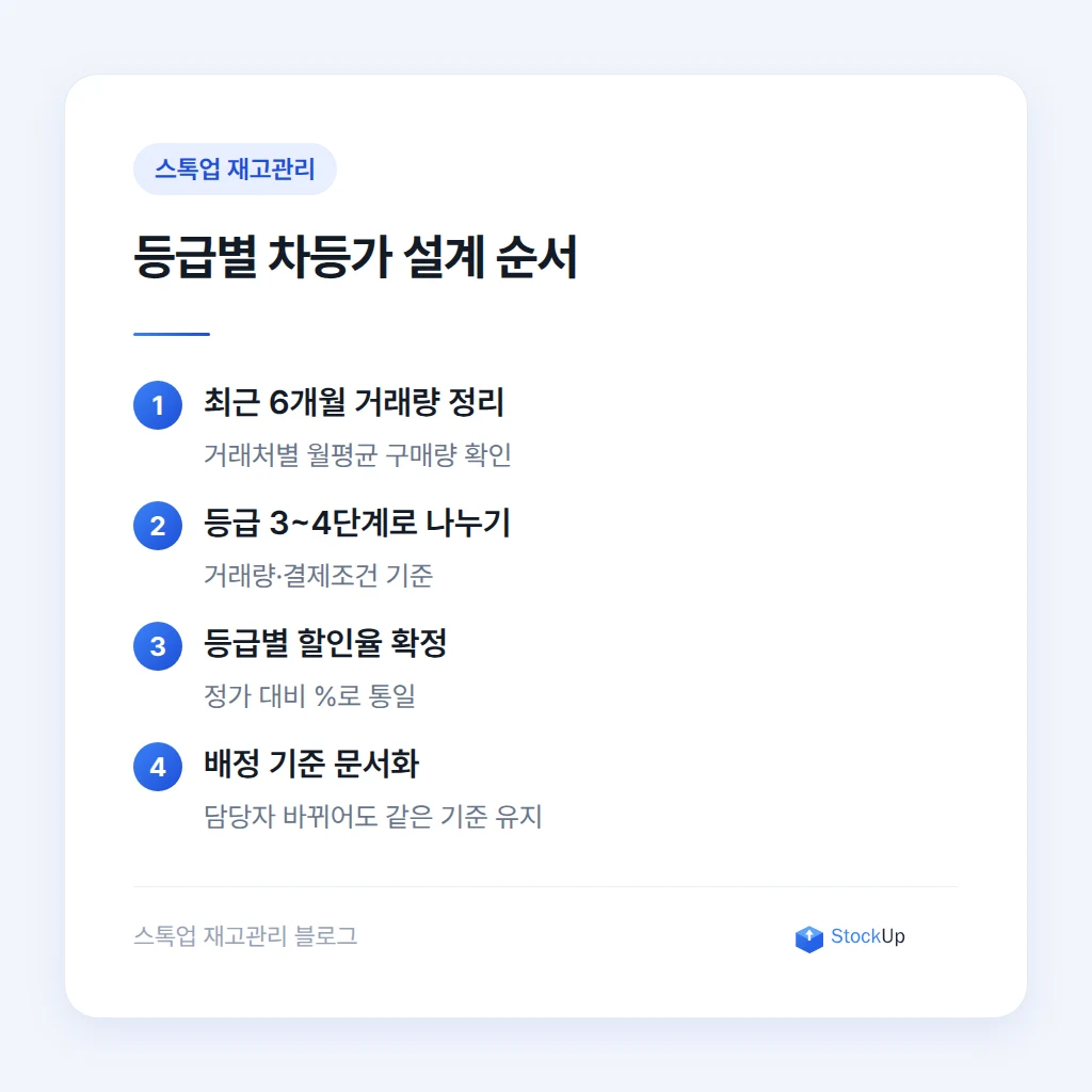 등급별 차등가를 설계하는 4단계 순서